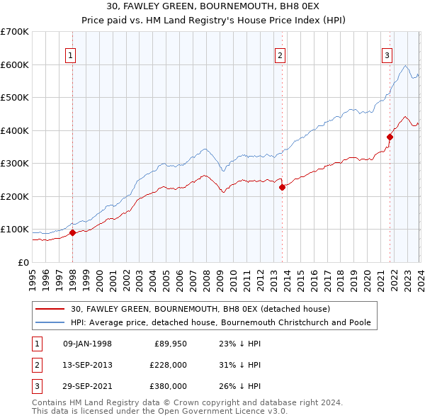 30, FAWLEY GREEN, BOURNEMOUTH, BH8 0EX: Price paid vs HM Land Registry's House Price Index