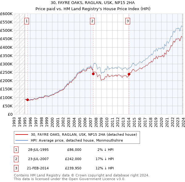 30, FAYRE OAKS, RAGLAN, USK, NP15 2HA: Price paid vs HM Land Registry's House Price Index