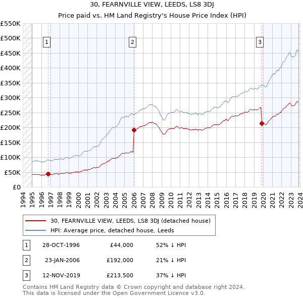 30, FEARNVILLE VIEW, LEEDS, LS8 3DJ: Price paid vs HM Land Registry's House Price Index