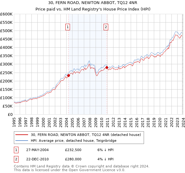 30, FERN ROAD, NEWTON ABBOT, TQ12 4NR: Price paid vs HM Land Registry's House Price Index