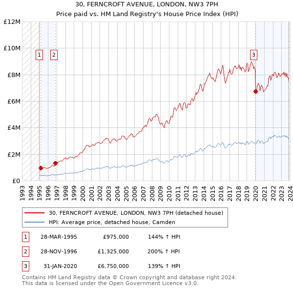 30, FERNCROFT AVENUE, LONDON, NW3 7PH: Price paid vs HM Land Registry's House Price Index