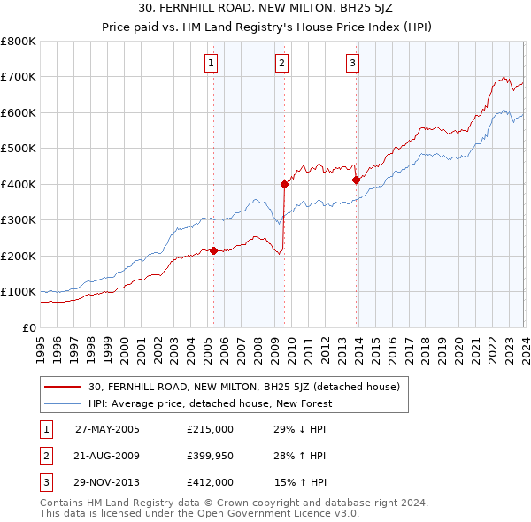 30, FERNHILL ROAD, NEW MILTON, BH25 5JZ: Price paid vs HM Land Registry's House Price Index