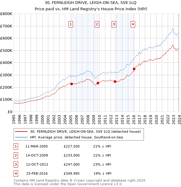 30, FERNLEIGH DRIVE, LEIGH-ON-SEA, SS9 1LQ: Price paid vs HM Land Registry's House Price Index