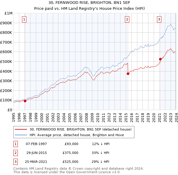 30, FERNWOOD RISE, BRIGHTON, BN1 5EP: Price paid vs HM Land Registry's House Price Index
