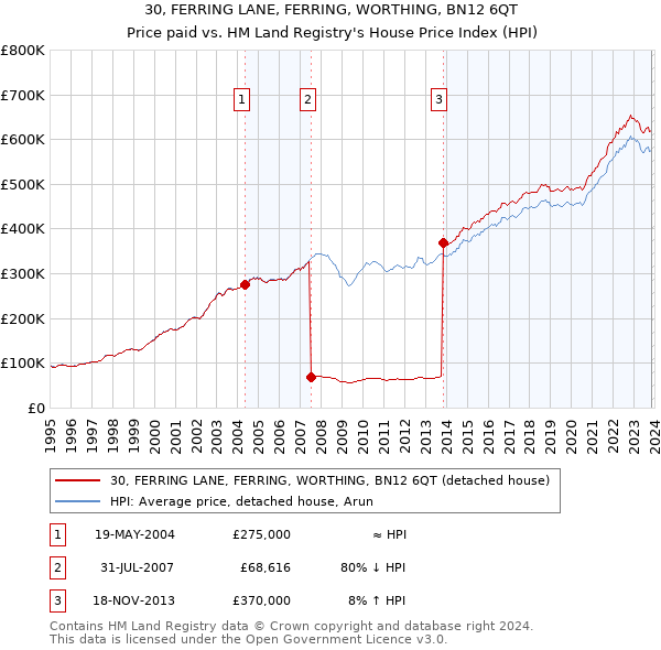30, FERRING LANE, FERRING, WORTHING, BN12 6QT: Price paid vs HM Land Registry's House Price Index