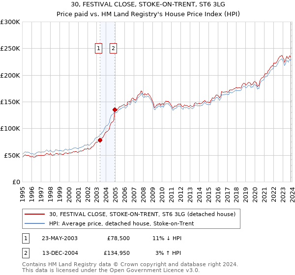 30, FESTIVAL CLOSE, STOKE-ON-TRENT, ST6 3LG: Price paid vs HM Land Registry's House Price Index