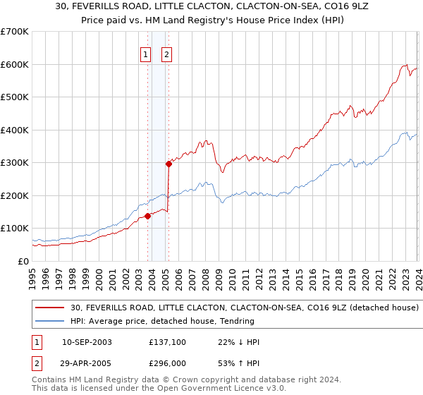 30, FEVERILLS ROAD, LITTLE CLACTON, CLACTON-ON-SEA, CO16 9LZ: Price paid vs HM Land Registry's House Price Index