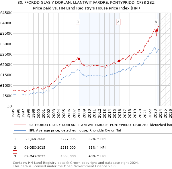 30, FFORDD GLAS Y DORLAN, LLANTWIT FARDRE, PONTYPRIDD, CF38 2BZ: Price paid vs HM Land Registry's House Price Index
