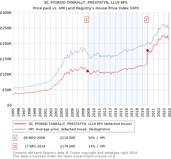 30, FFORDD TANRALLT, PRESTATYN, LL19 8PS: Price paid vs HM Land Registry's House Price Index