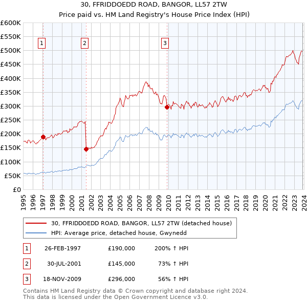 30, FFRIDDOEDD ROAD, BANGOR, LL57 2TW: Price paid vs HM Land Registry's House Price Index