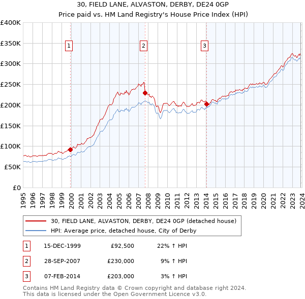 30, FIELD LANE, ALVASTON, DERBY, DE24 0GP: Price paid vs HM Land Registry's House Price Index
