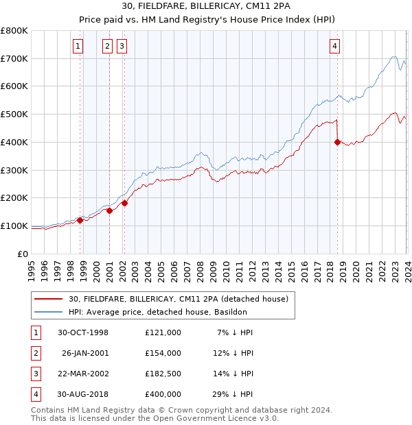 30, FIELDFARE, BILLERICAY, CM11 2PA: Price paid vs HM Land Registry's House Price Index