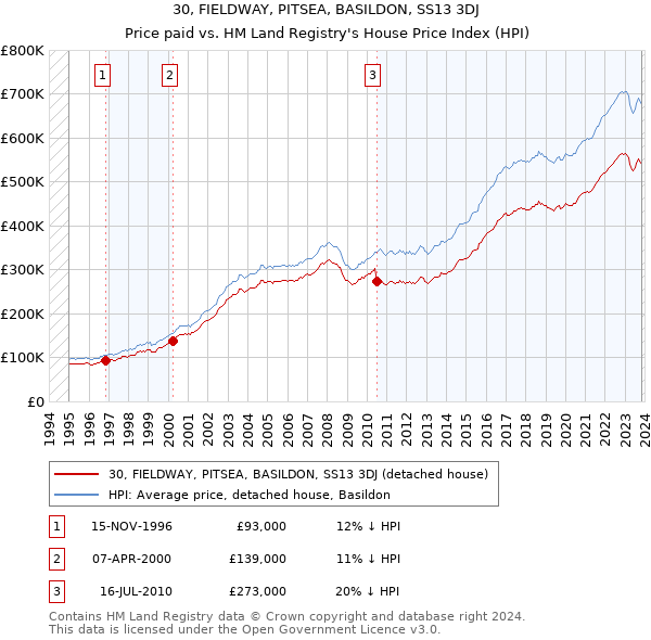 30, FIELDWAY, PITSEA, BASILDON, SS13 3DJ: Price paid vs HM Land Registry's House Price Index