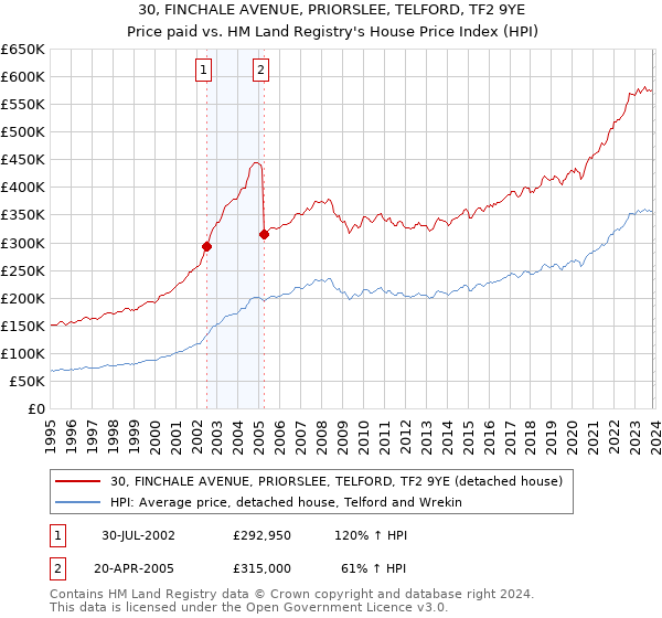 30, FINCHALE AVENUE, PRIORSLEE, TELFORD, TF2 9YE: Price paid vs HM Land Registry's House Price Index