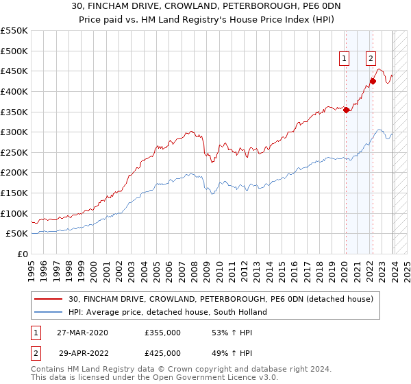 30, FINCHAM DRIVE, CROWLAND, PETERBOROUGH, PE6 0DN: Price paid vs HM Land Registry's House Price Index