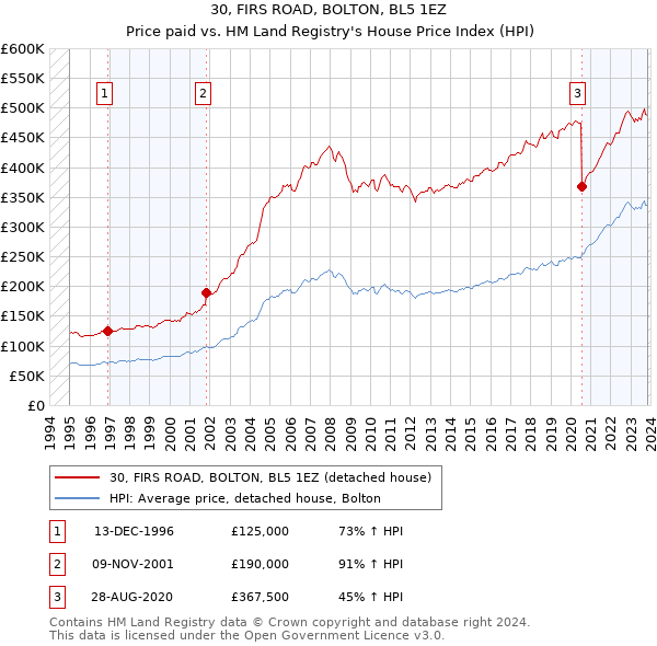 30, FIRS ROAD, BOLTON, BL5 1EZ: Price paid vs HM Land Registry's House Price Index
