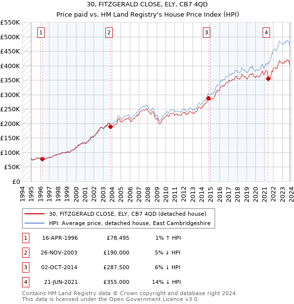 30, FITZGERALD CLOSE, ELY, CB7 4QD: Price paid vs HM Land Registry's House Price Index