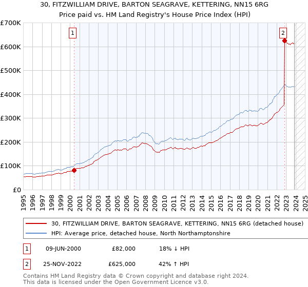 30, FITZWILLIAM DRIVE, BARTON SEAGRAVE, KETTERING, NN15 6RG: Price paid vs HM Land Registry's House Price Index