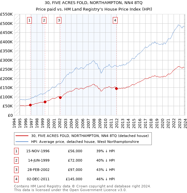 30, FIVE ACRES FOLD, NORTHAMPTON, NN4 8TQ: Price paid vs HM Land Registry's House Price Index