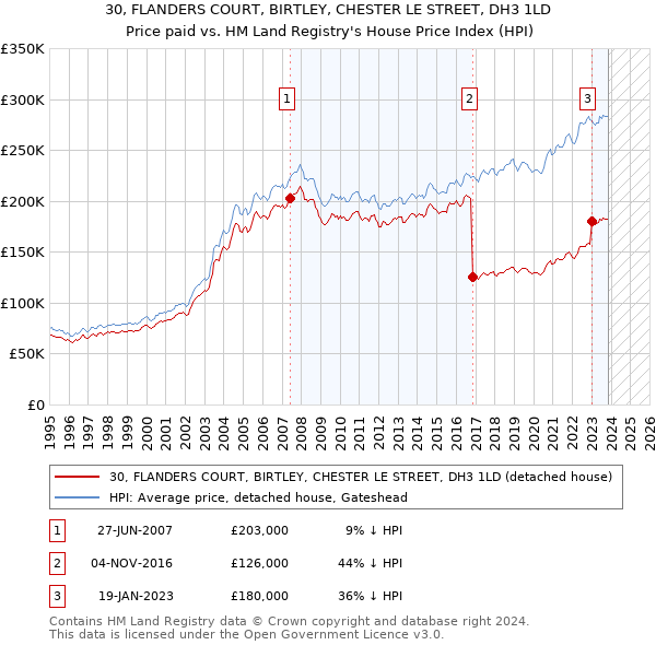 30, FLANDERS COURT, BIRTLEY, CHESTER LE STREET, DH3 1LD: Price paid vs HM Land Registry's House Price Index
