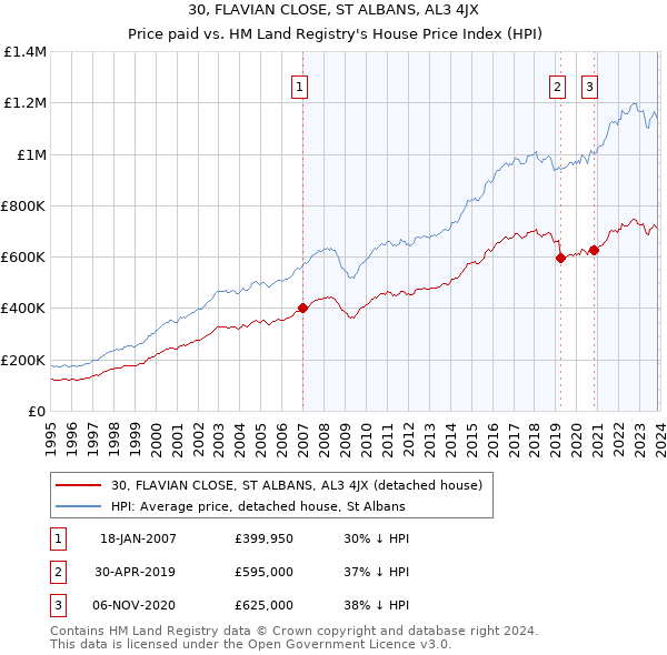 30, FLAVIAN CLOSE, ST ALBANS, AL3 4JX: Price paid vs HM Land Registry's House Price Index