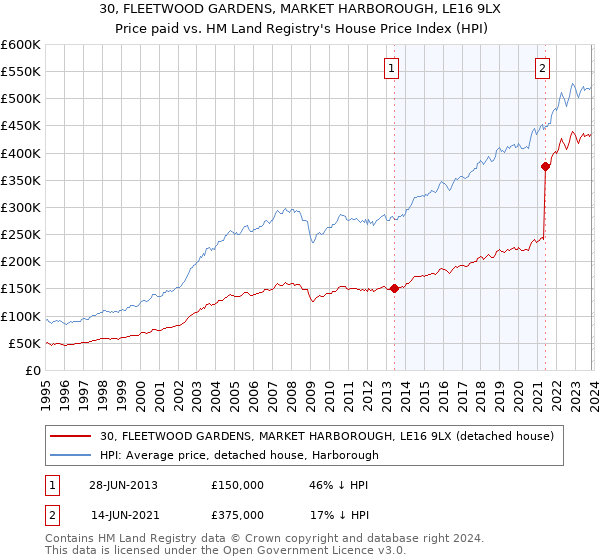 30, FLEETWOOD GARDENS, MARKET HARBOROUGH, LE16 9LX: Price paid vs HM Land Registry's House Price Index