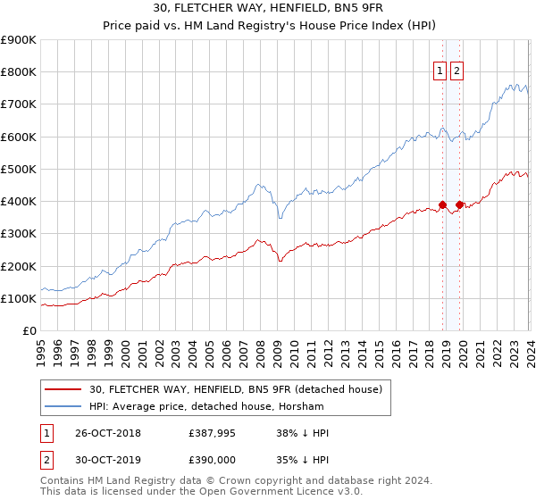 30, FLETCHER WAY, HENFIELD, BN5 9FR: Price paid vs HM Land Registry's House Price Index