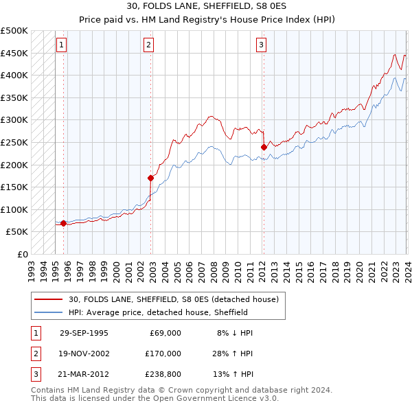 30, FOLDS LANE, SHEFFIELD, S8 0ES: Price paid vs HM Land Registry's House Price Index