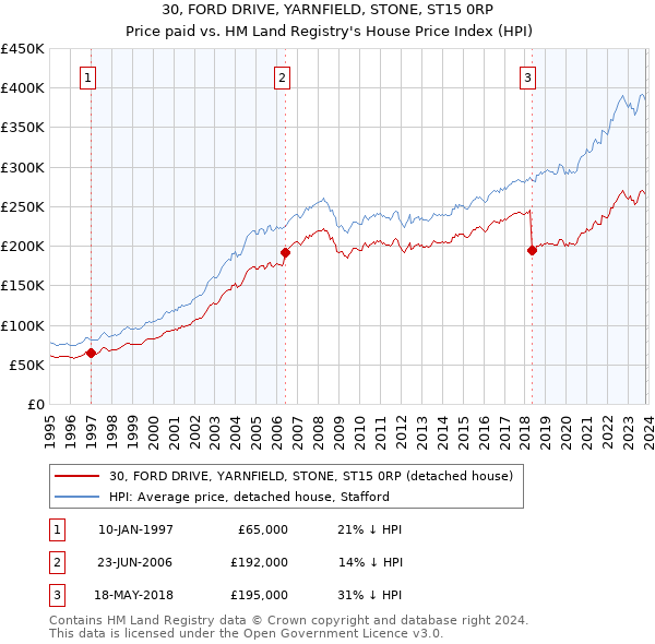 30, FORD DRIVE, YARNFIELD, STONE, ST15 0RP: Price paid vs HM Land Registry's House Price Index