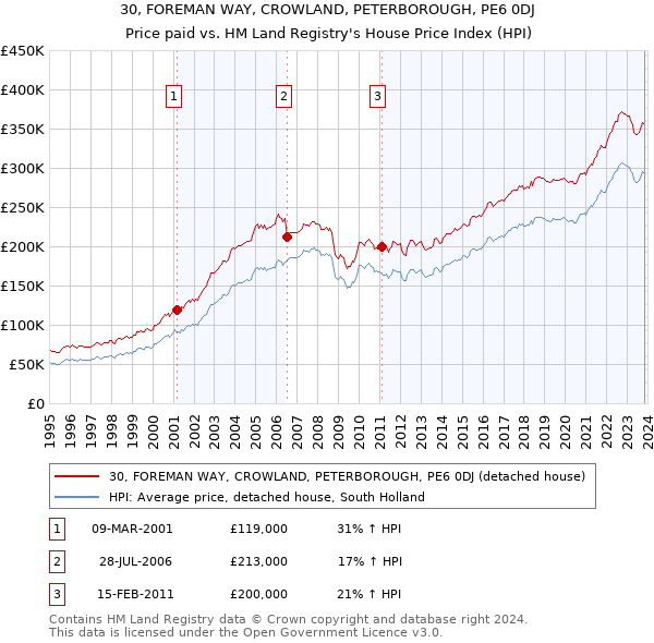 30, FOREMAN WAY, CROWLAND, PETERBOROUGH, PE6 0DJ: Price paid vs HM Land Registry's House Price Index
