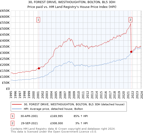 30, FOREST DRIVE, WESTHOUGHTON, BOLTON, BL5 3DH: Price paid vs HM Land Registry's House Price Index
