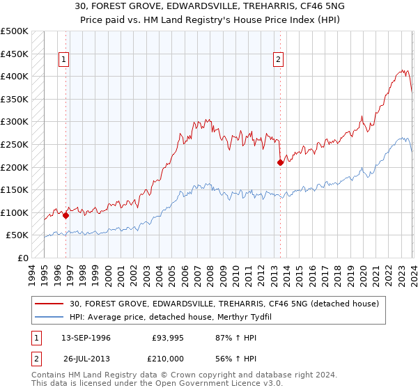 30, FOREST GROVE, EDWARDSVILLE, TREHARRIS, CF46 5NG: Price paid vs HM Land Registry's House Price Index