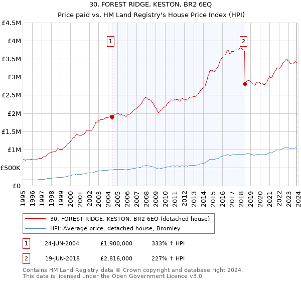 30, FOREST RIDGE, KESTON, BR2 6EQ: Price paid vs HM Land Registry's House Price Index
