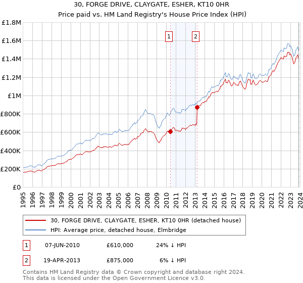 30, FORGE DRIVE, CLAYGATE, ESHER, KT10 0HR: Price paid vs HM Land Registry's House Price Index