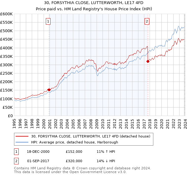 30, FORSYTHIA CLOSE, LUTTERWORTH, LE17 4FD: Price paid vs HM Land Registry's House Price Index