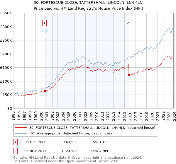 30, FORTESCUE CLOSE, TATTERSHALL, LINCOLN, LN4 4LN: Price paid vs HM Land Registry's House Price Index