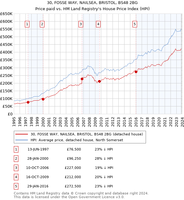 30, FOSSE WAY, NAILSEA, BRISTOL, BS48 2BG: Price paid vs HM Land Registry's House Price Index
