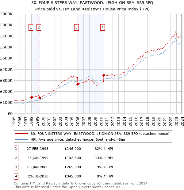 30, FOUR SISTERS WAY, EASTWOOD, LEIGH-ON-SEA, SS9 5FQ: Price paid vs HM Land Registry's House Price Index