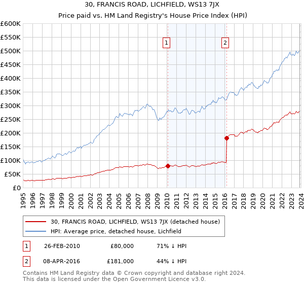 30, FRANCIS ROAD, LICHFIELD, WS13 7JX: Price paid vs HM Land Registry's House Price Index
