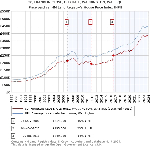 30, FRANKLIN CLOSE, OLD HALL, WARRINGTON, WA5 8QL: Price paid vs HM Land Registry's House Price Index