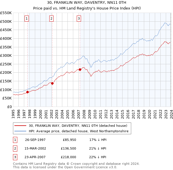 30, FRANKLIN WAY, DAVENTRY, NN11 0TH: Price paid vs HM Land Registry's House Price Index