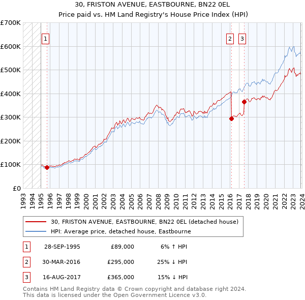 30, FRISTON AVENUE, EASTBOURNE, BN22 0EL: Price paid vs HM Land Registry's House Price Index
