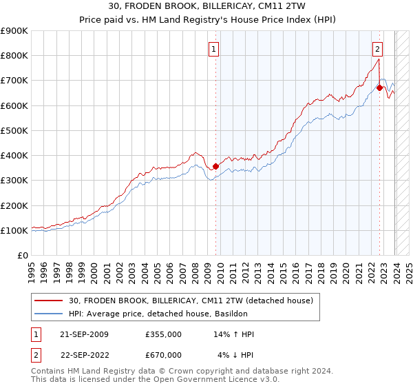30, FRODEN BROOK, BILLERICAY, CM11 2TW: Price paid vs HM Land Registry's House Price Index