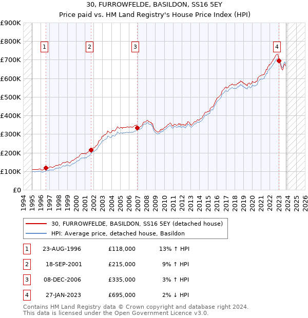 30, FURROWFELDE, BASILDON, SS16 5EY: Price paid vs HM Land Registry's House Price Index
