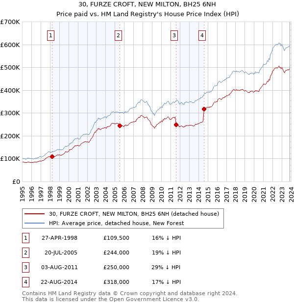 30, FURZE CROFT, NEW MILTON, BH25 6NH: Price paid vs HM Land Registry's House Price Index