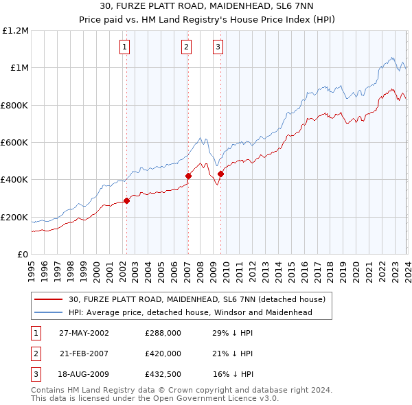 30, FURZE PLATT ROAD, MAIDENHEAD, SL6 7NN: Price paid vs HM Land Registry's House Price Index