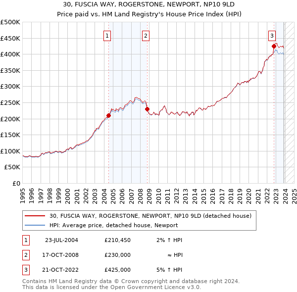 30, FUSCIA WAY, ROGERSTONE, NEWPORT, NP10 9LD: Price paid vs HM Land Registry's House Price Index