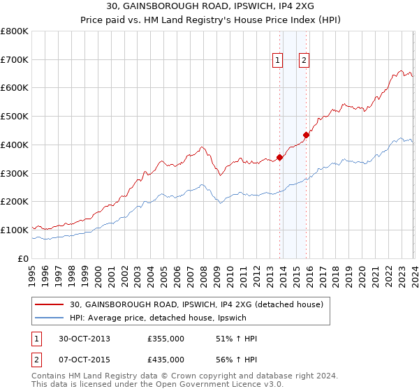 30, GAINSBOROUGH ROAD, IPSWICH, IP4 2XG: Price paid vs HM Land Registry's House Price Index
