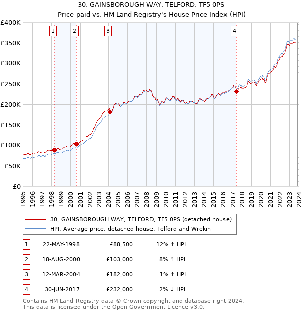 30, GAINSBOROUGH WAY, TELFORD, TF5 0PS: Price paid vs HM Land Registry's House Price Index