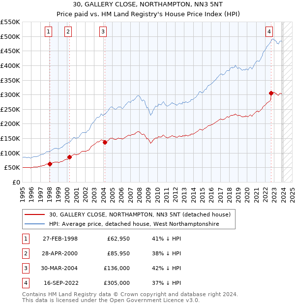 30, GALLERY CLOSE, NORTHAMPTON, NN3 5NT: Price paid vs HM Land Registry's House Price Index